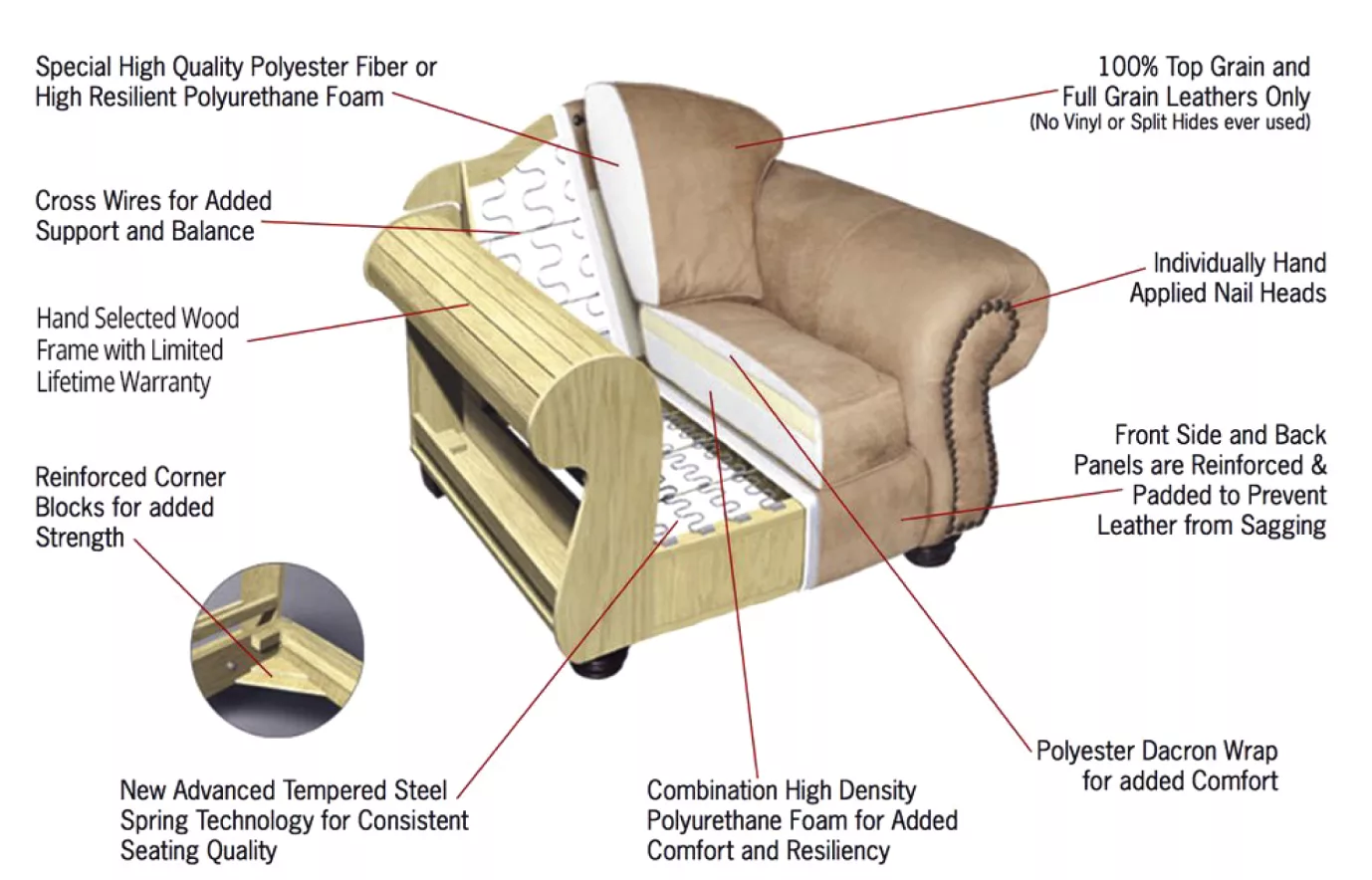 Omnia sofa construction